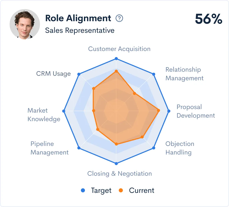 Role Alignment radar chart comparing a sales representative's current and target competencies