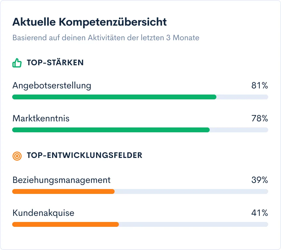 Aktuelle Kompetenzübersicht mit größten Stärken und Entwicklungsfeldern