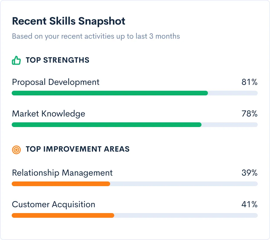 Recent skills snapshot showing top strengths and improvement areas