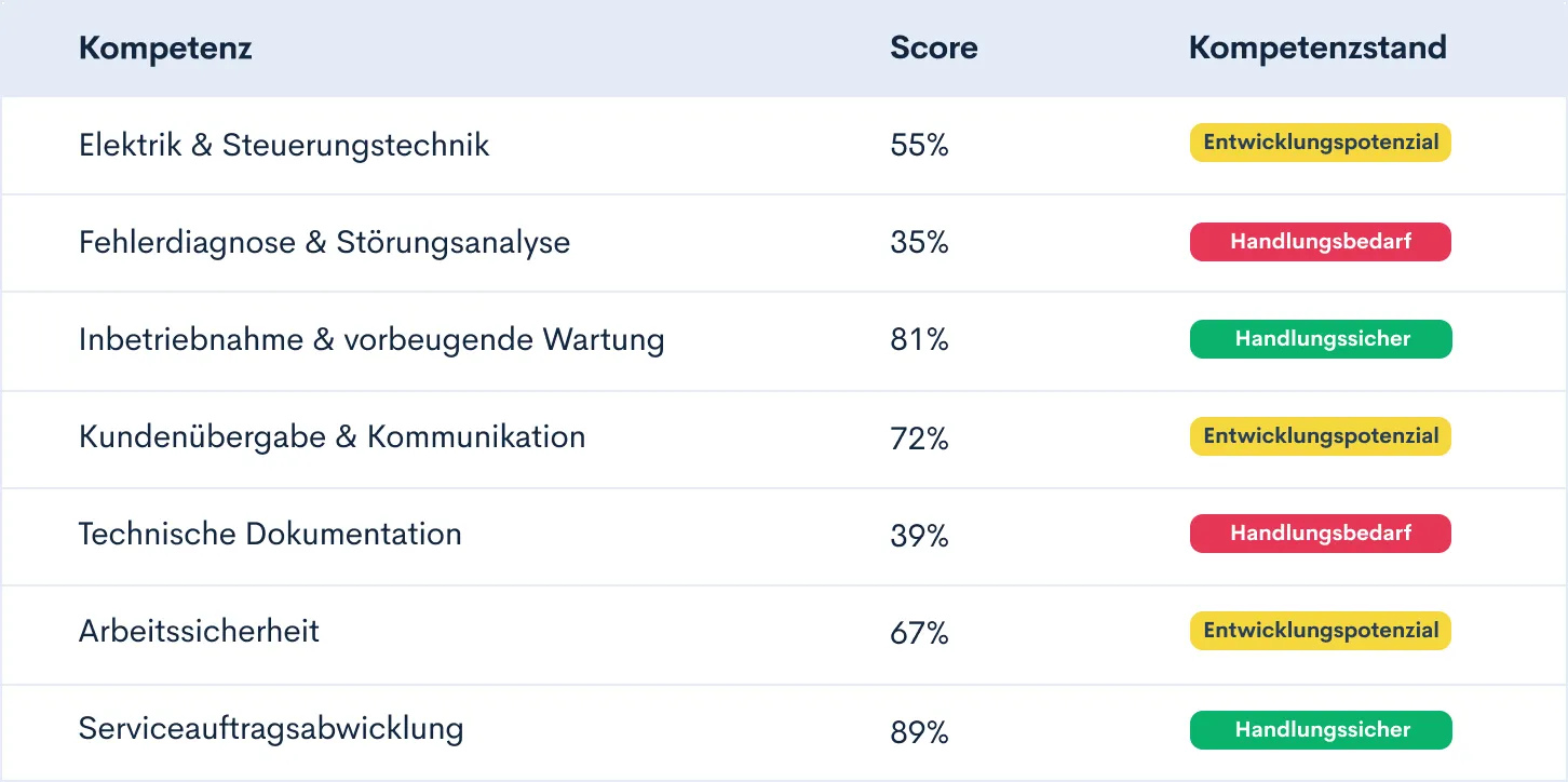 Manager-Dashboard: Kompetenzübersicht des Teams