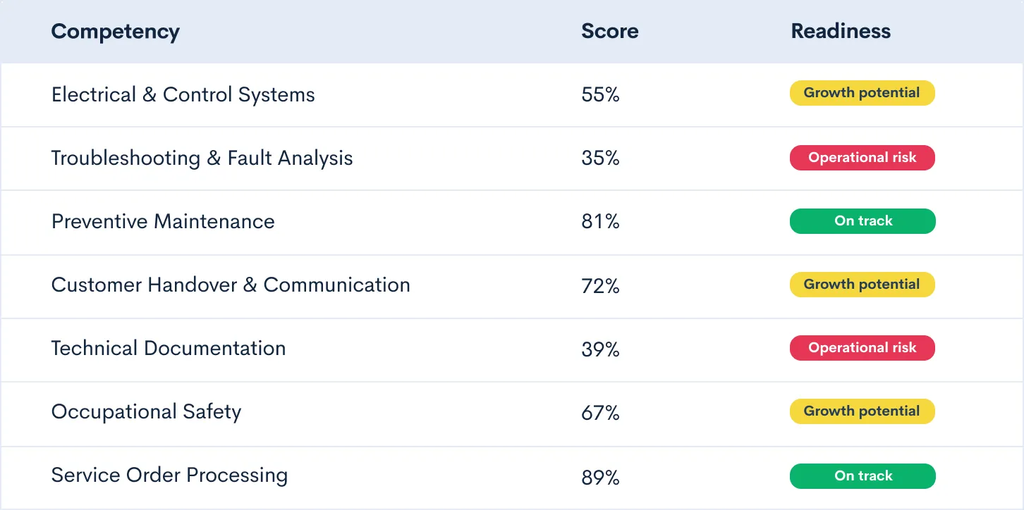 Manager dashboard: team competence overview