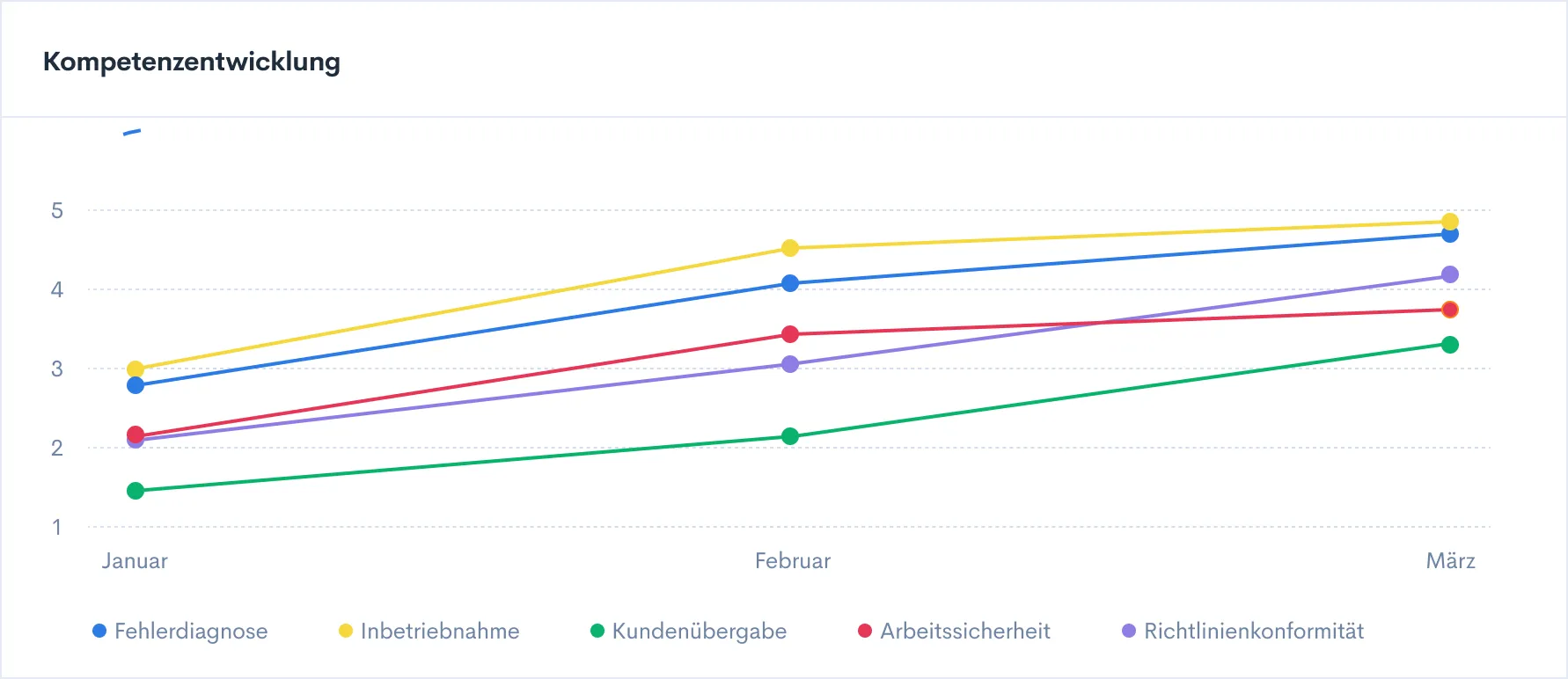 Manager-Dashboard: Kompetenzentwicklung im Zeitverlauf