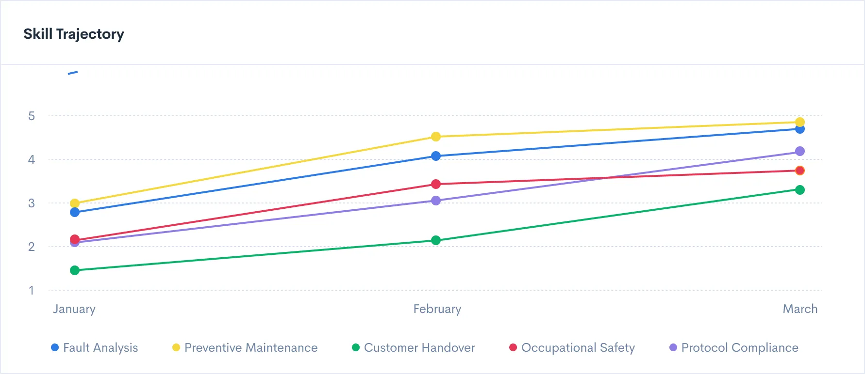 Manager dashboard: competence trends over time