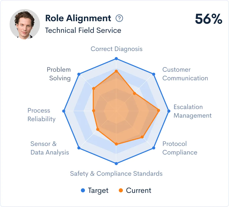 Trainee dashboard: role alignment radar chart
