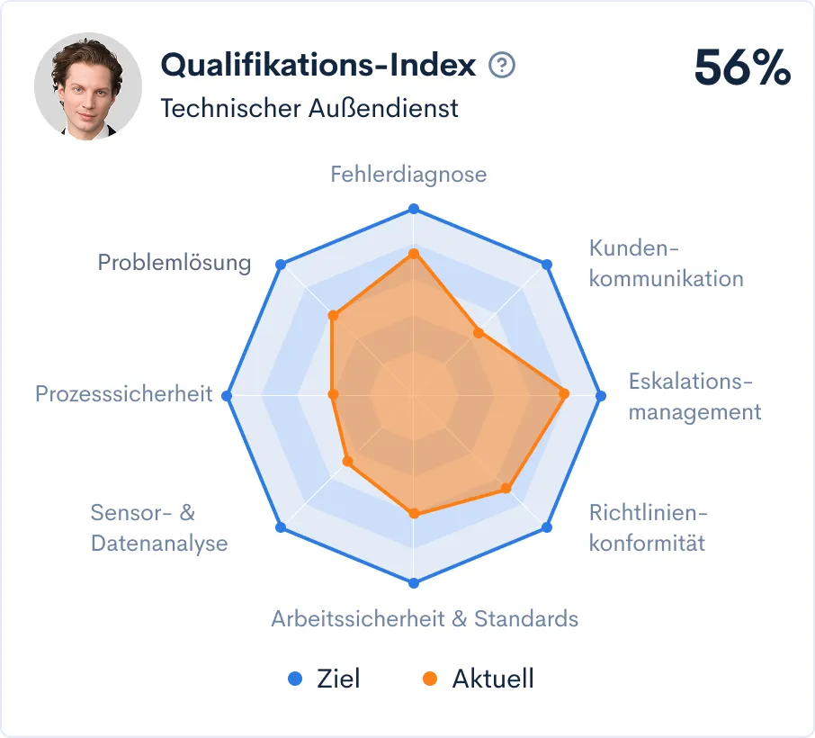 Trainee-Dashboard: Radar-Diagramm zur Rollenpassung