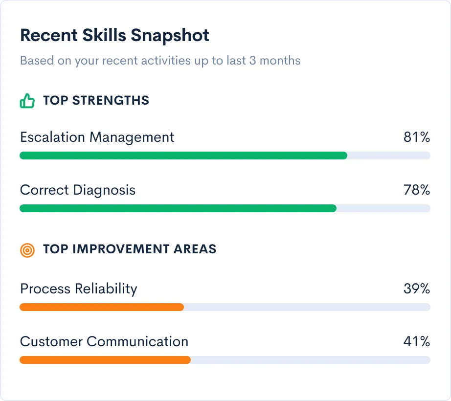 Trainee dashboard: skills snapshot with strengths and improvement areas