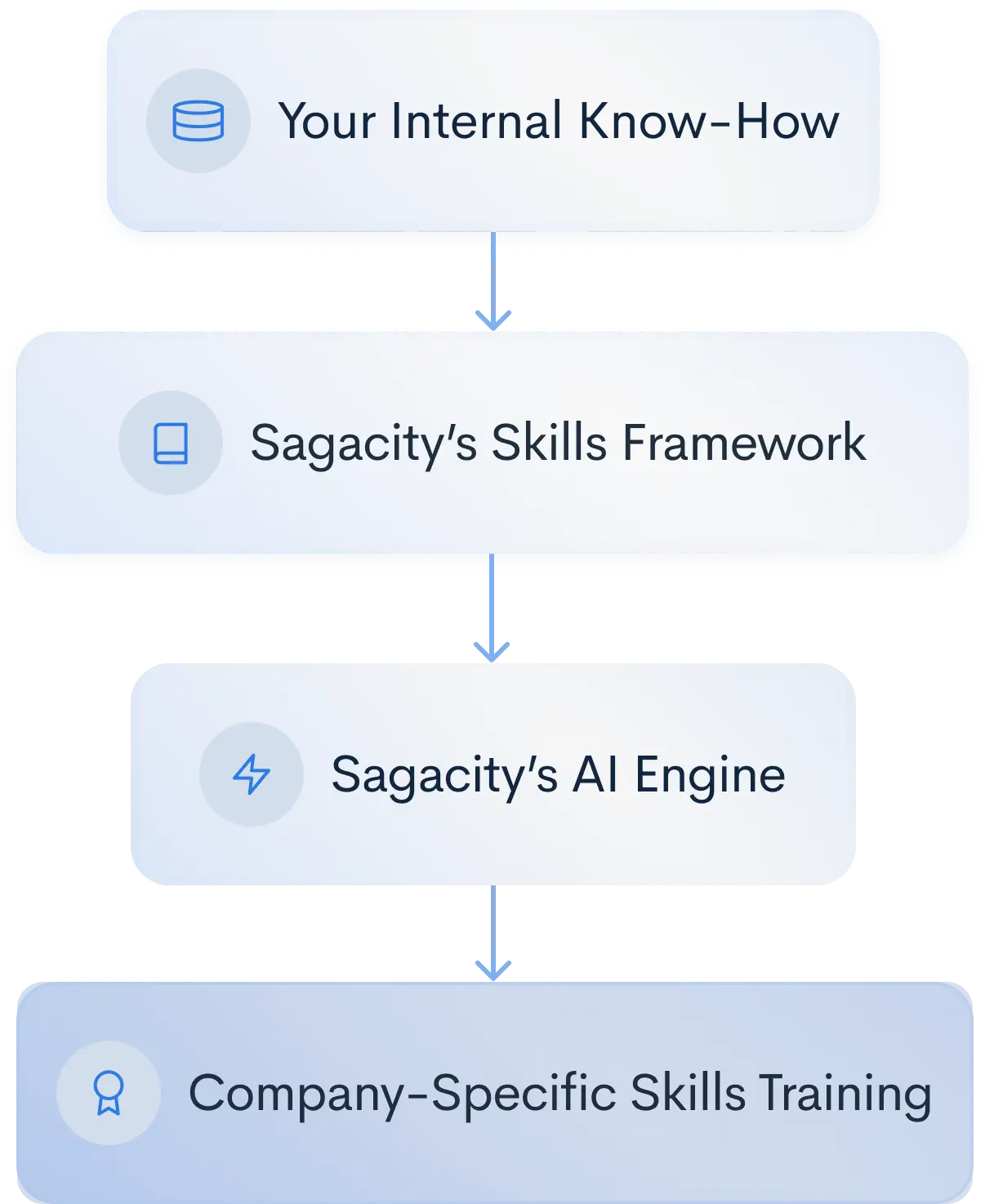 Chart showing how Sagacity AI transforms company know-how into structured, skills-based training
